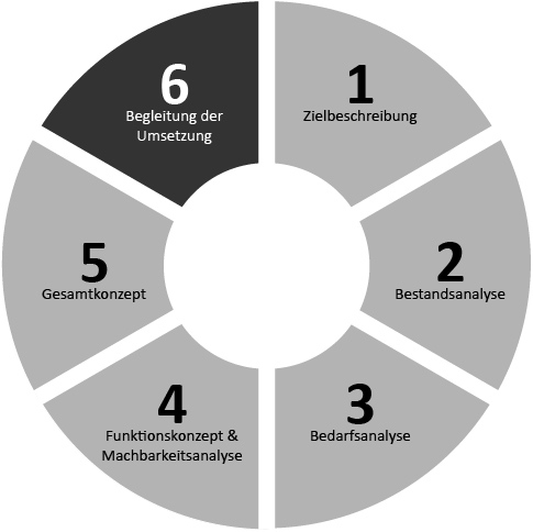 Leistungsphase 0 - Module