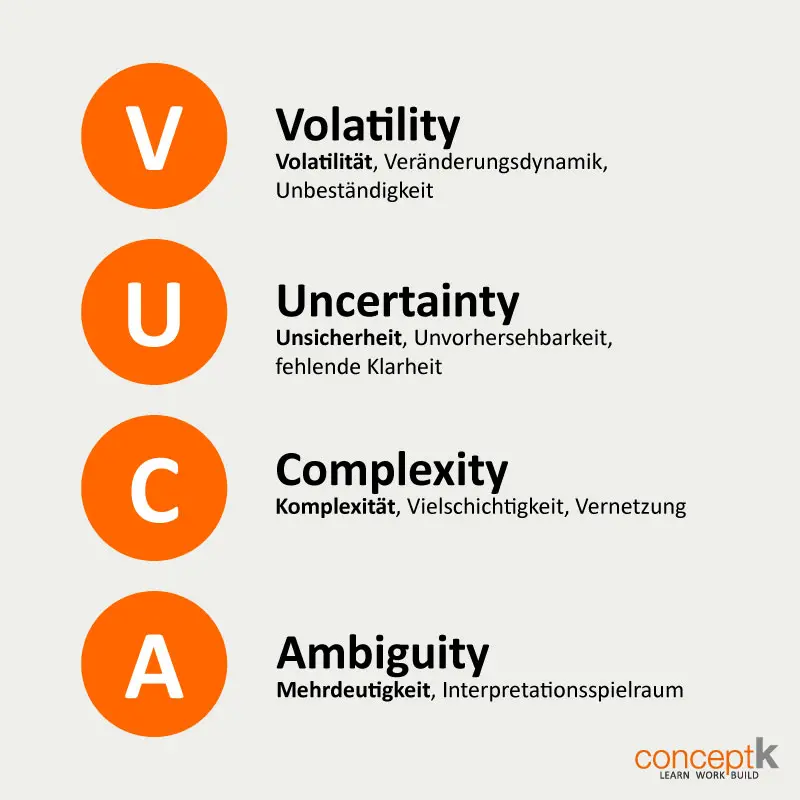 VUCA Grafik - Erklärung der Begrifflichkeiten